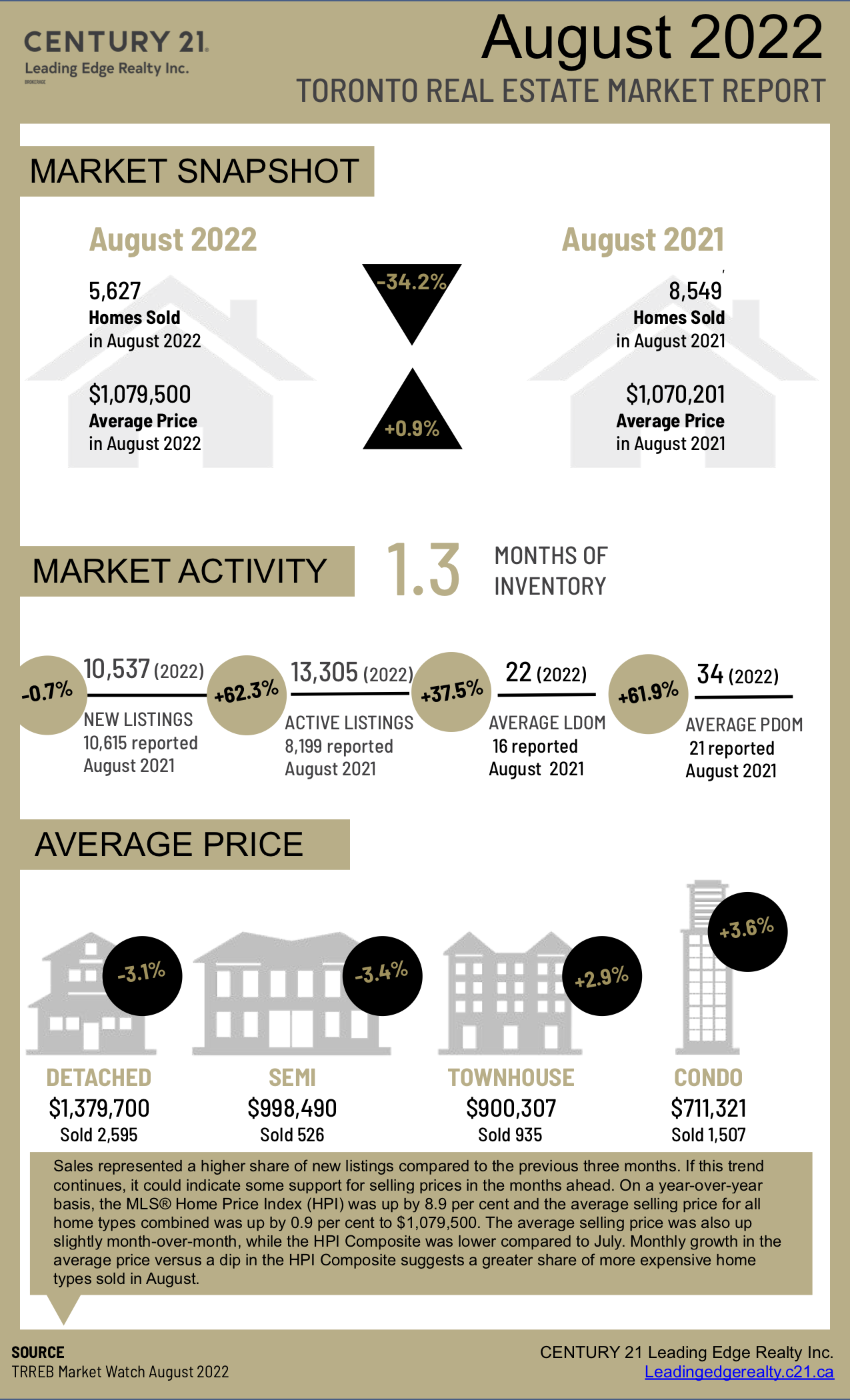Toronto Real Estate Board Market Watch